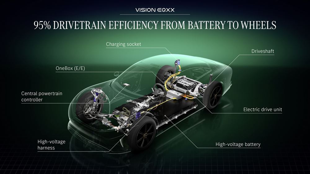 Le moteur électrique du Vision EQXX de Mercedes atteint une efficience de 95 pourcent