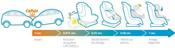 Le siège auto face à la route AxissFix Air de Bébé Confort intègre des airbags