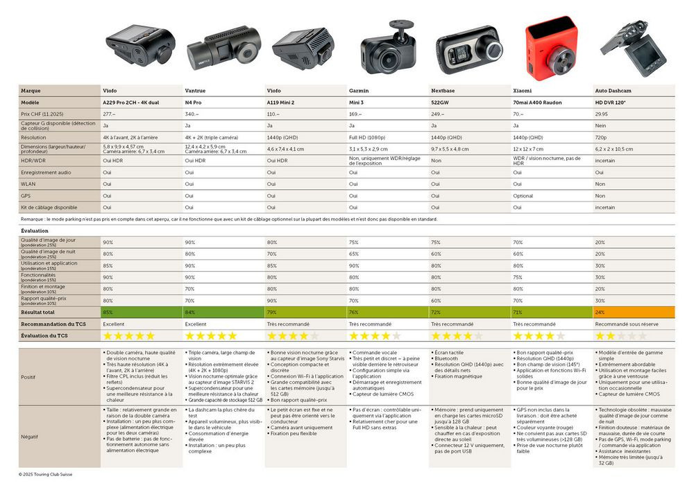 Dashcams de différentes gammes de prix: des qualités d’image inégales