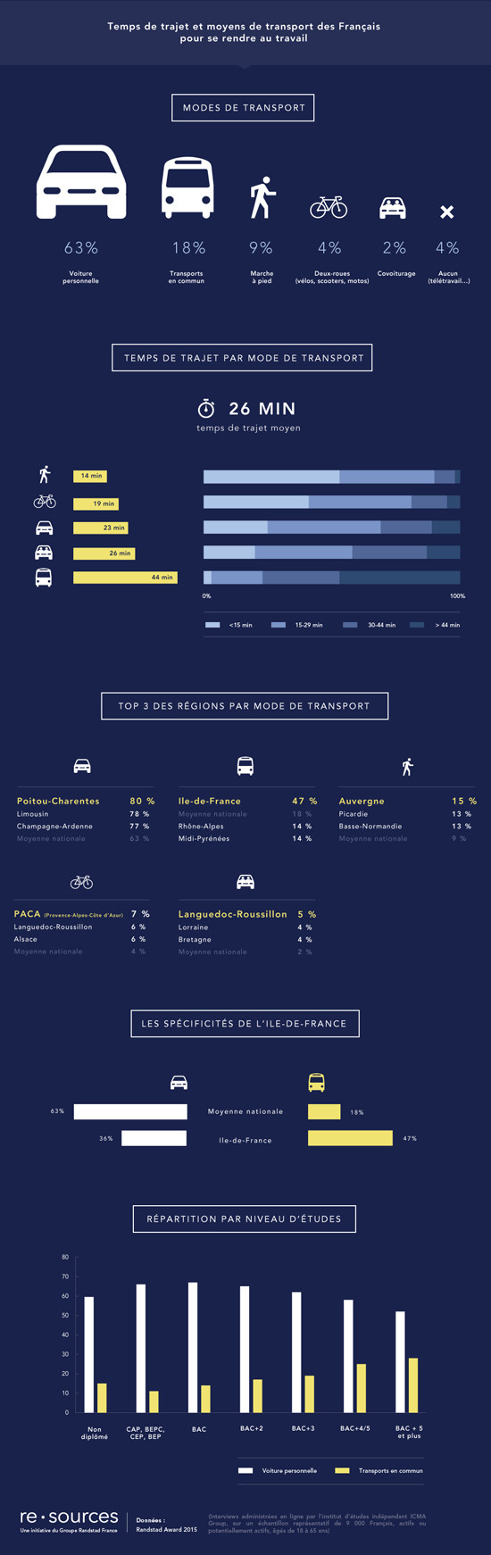 6 Français sur 10 utilisent la voiture pour se rendre au travail