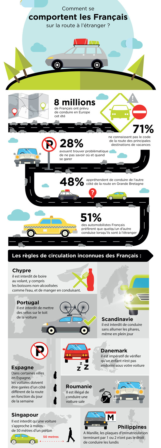 Un français sur deux appréhende de conduire à l’étranger pendant ses vacances