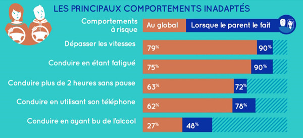 95% des 18-24 ans reconnaissent avoir des comportements inappropriés sur la route