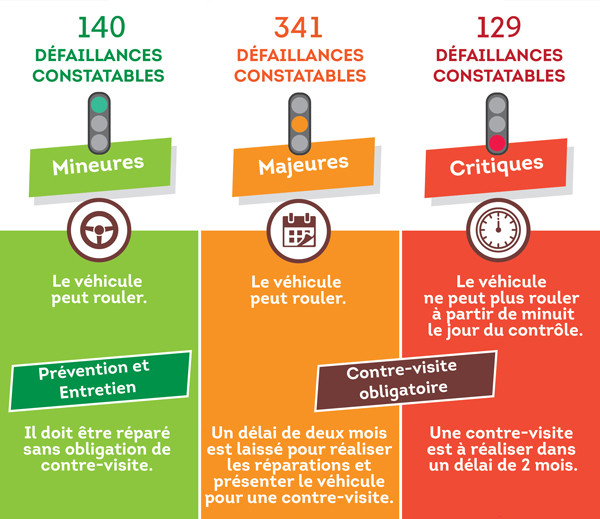 Une évaluation fine des risques sécurité et environnement lors du contrôle technique