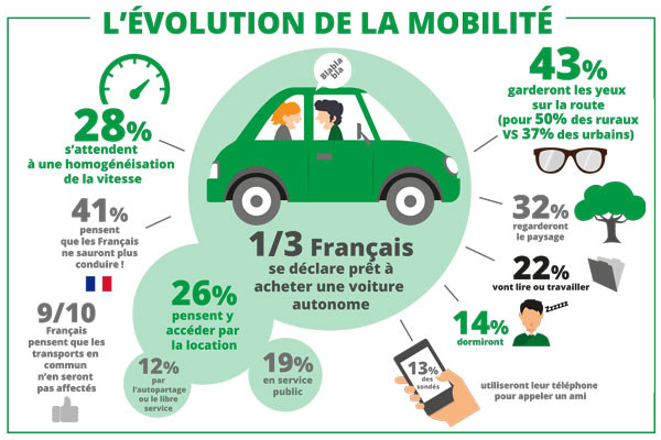 Les Français ont des sentiments mitigés à l'égard de la voiture autonome