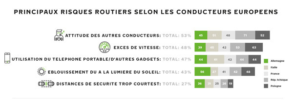 Les conducteurs considèrent le comportement des autres comme le risque principal