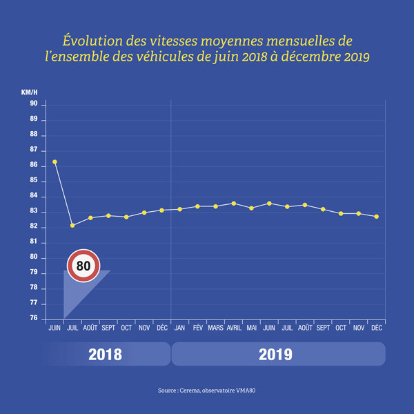 La baisse de la vitesse autorisée de 90 à 80 km/h aurait épargnée 349 vies