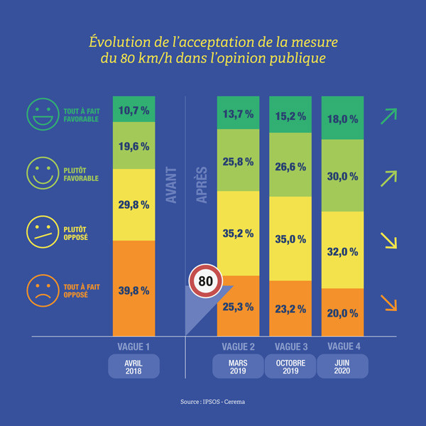 La baisse de la vitesse autorisée de 90 à 80 km/h aurait épargnée 349 vies