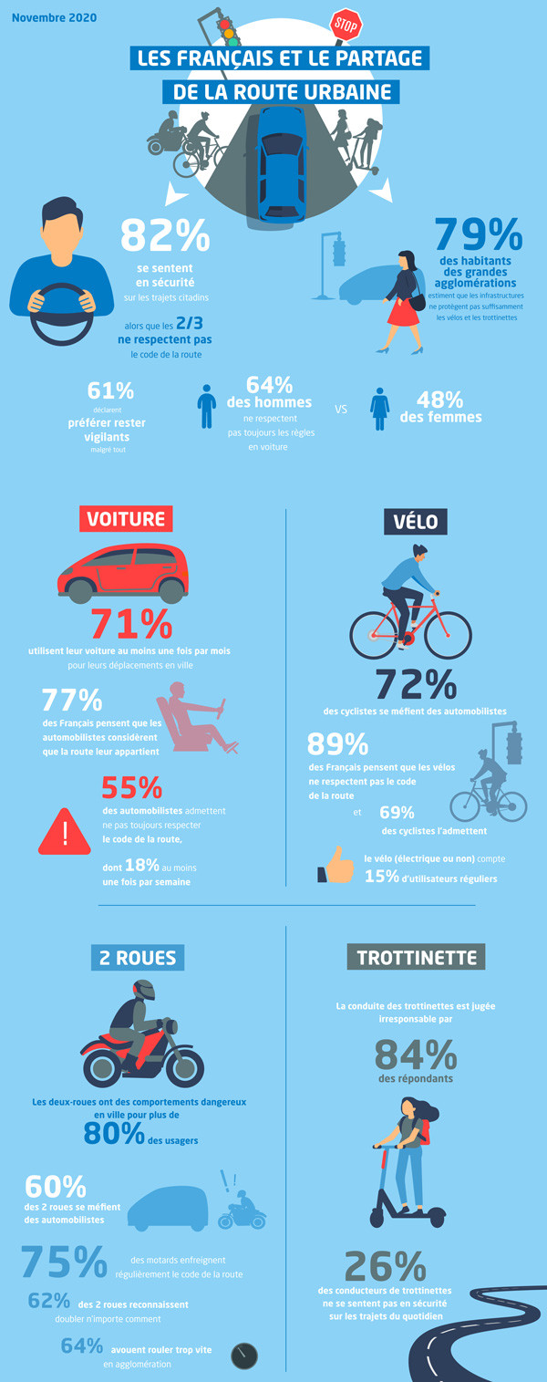La route inspire un sentiment de sécurité sur les trajets pour 82% des citadins