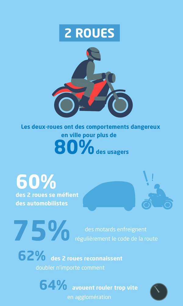 Le comportement des motos critiqué par les autres usagers de la route