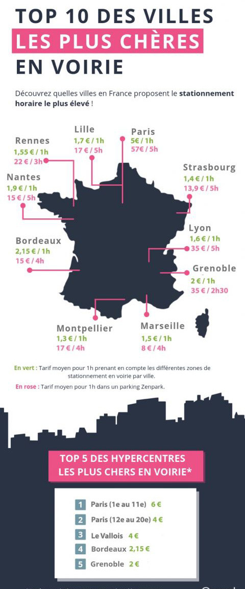 Les dix villes Françaises les plus chères pour stationner