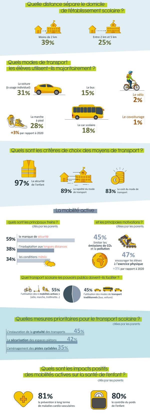 Le transport domicile - école se fait en voiture individuelle dans 31% des cas