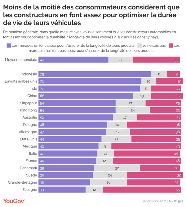 Les consommateurs pensent que les marques optimisent la durabilité des véhicules