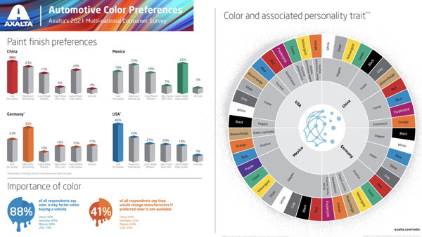 La couleur est un facteur clé dans la décision d'achat d'un véhicule