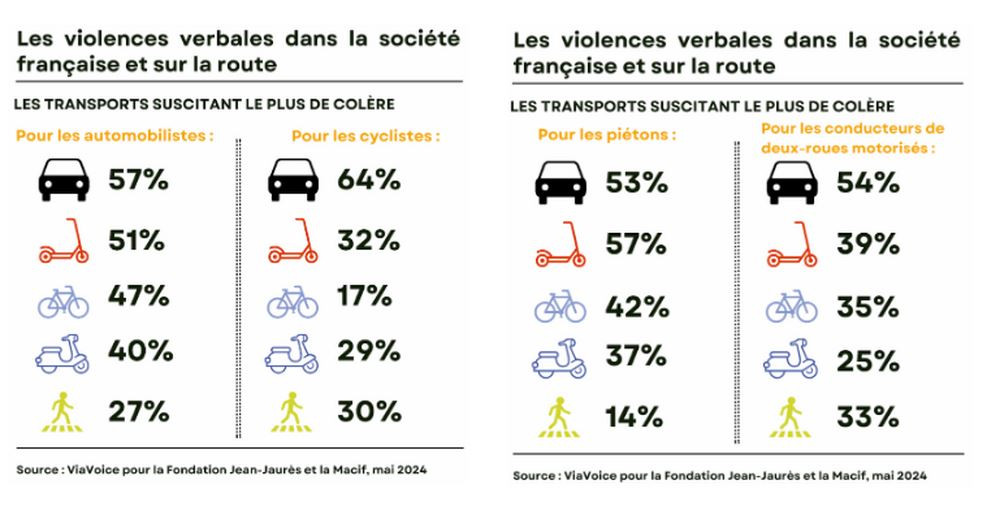 Les Français cèdent à la rage du volant sur la route les avec 65% des insultes qui sont entendues sur la route