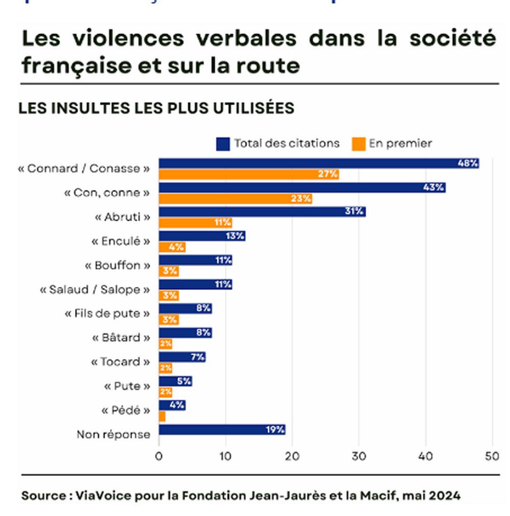 Les Français cèdent à la rage du volant sur la route les avec 65% des insultes qui sont entendues sur la route