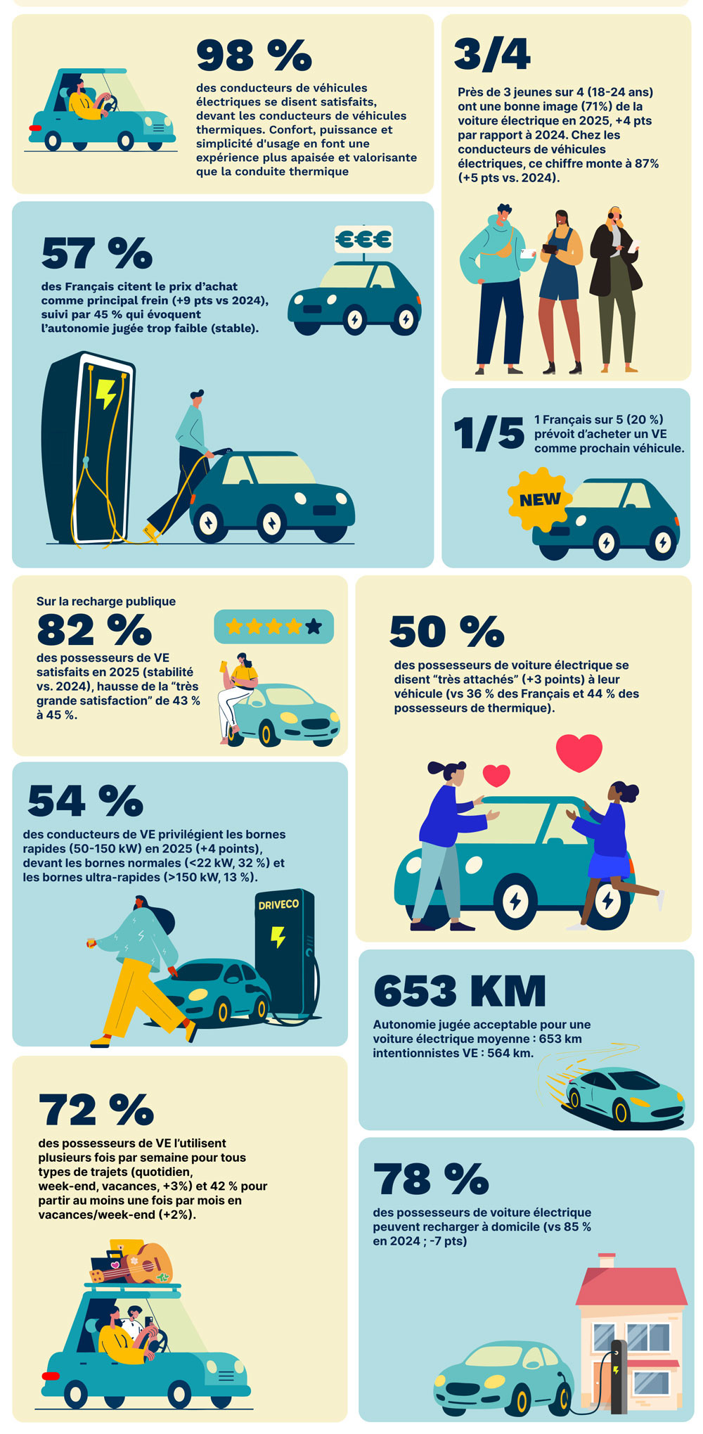 98 % des conducteurs de véhicules électriques se déclarent satisfaits de leur véhicule