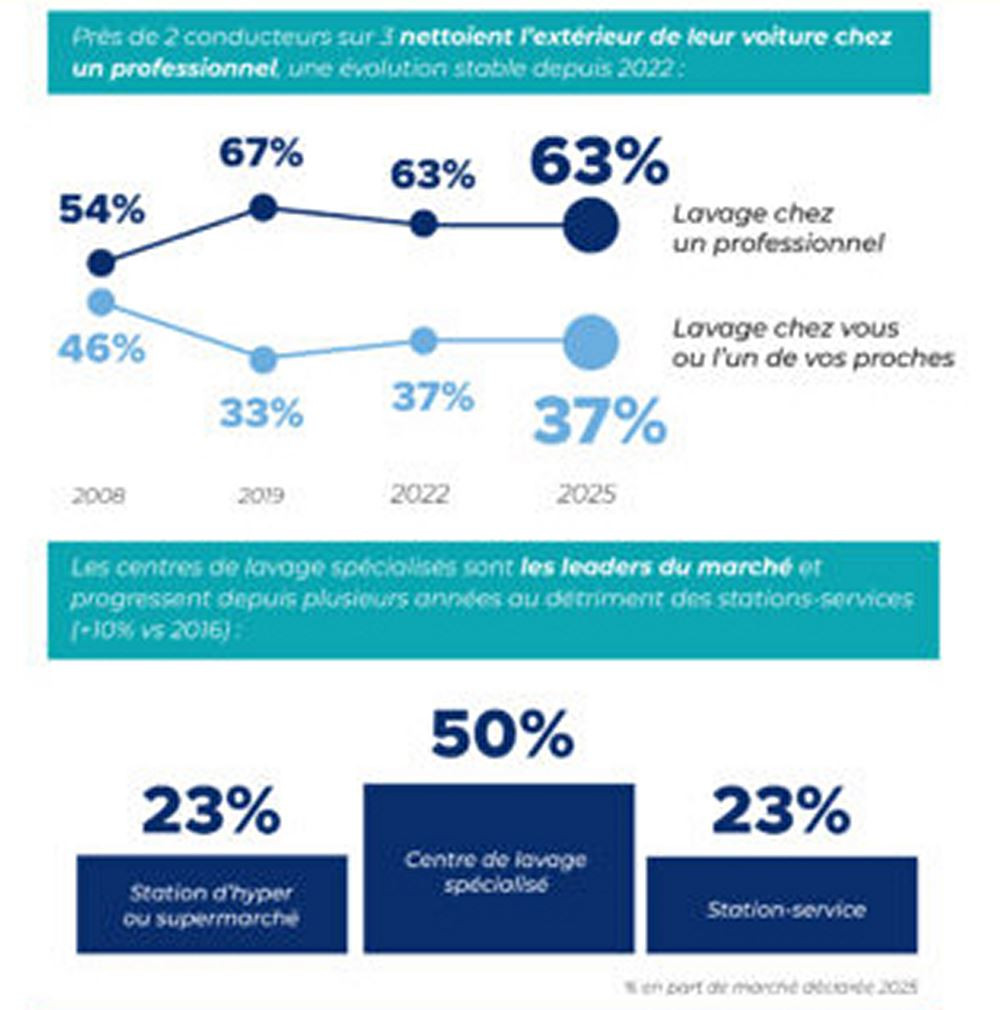Les Français lavent leur voiture régulièrement et un peu plus fréquemment
