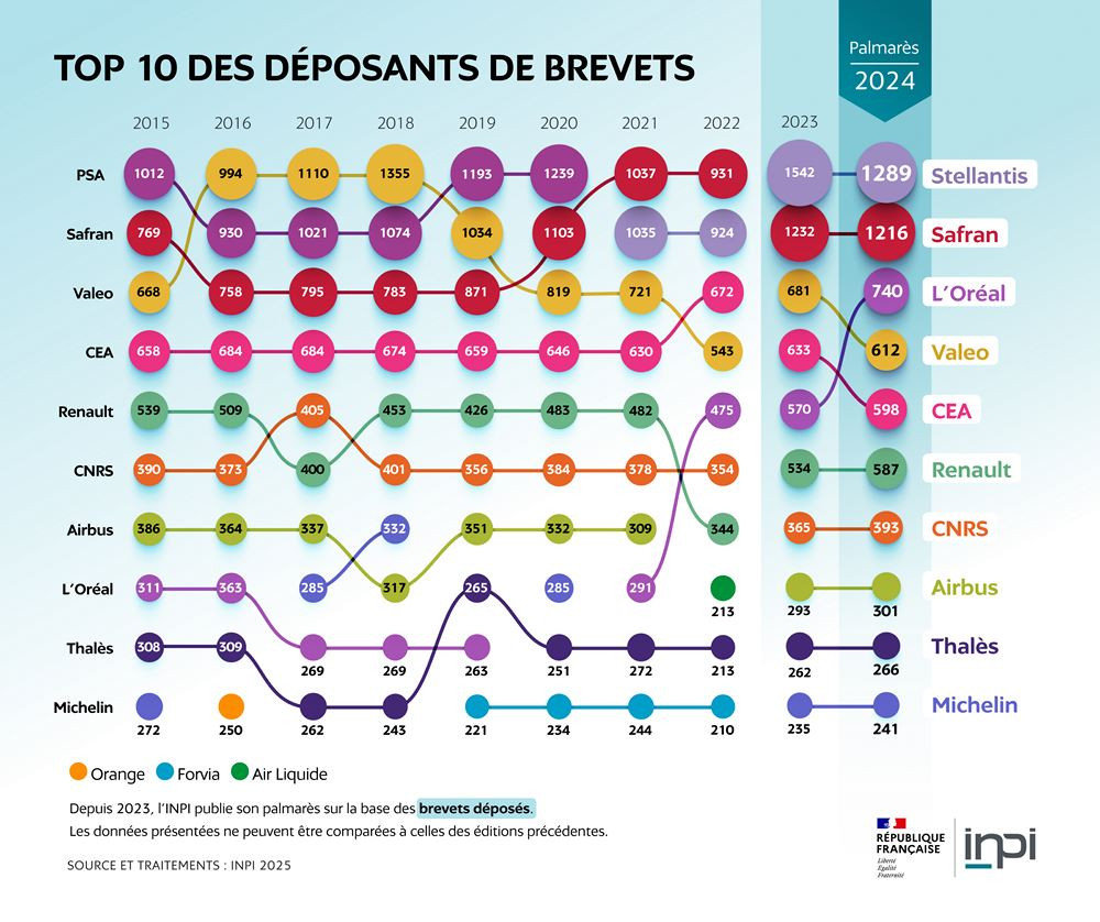 Stellantis est le premier déposant français de brevets à l'INPI en 2024