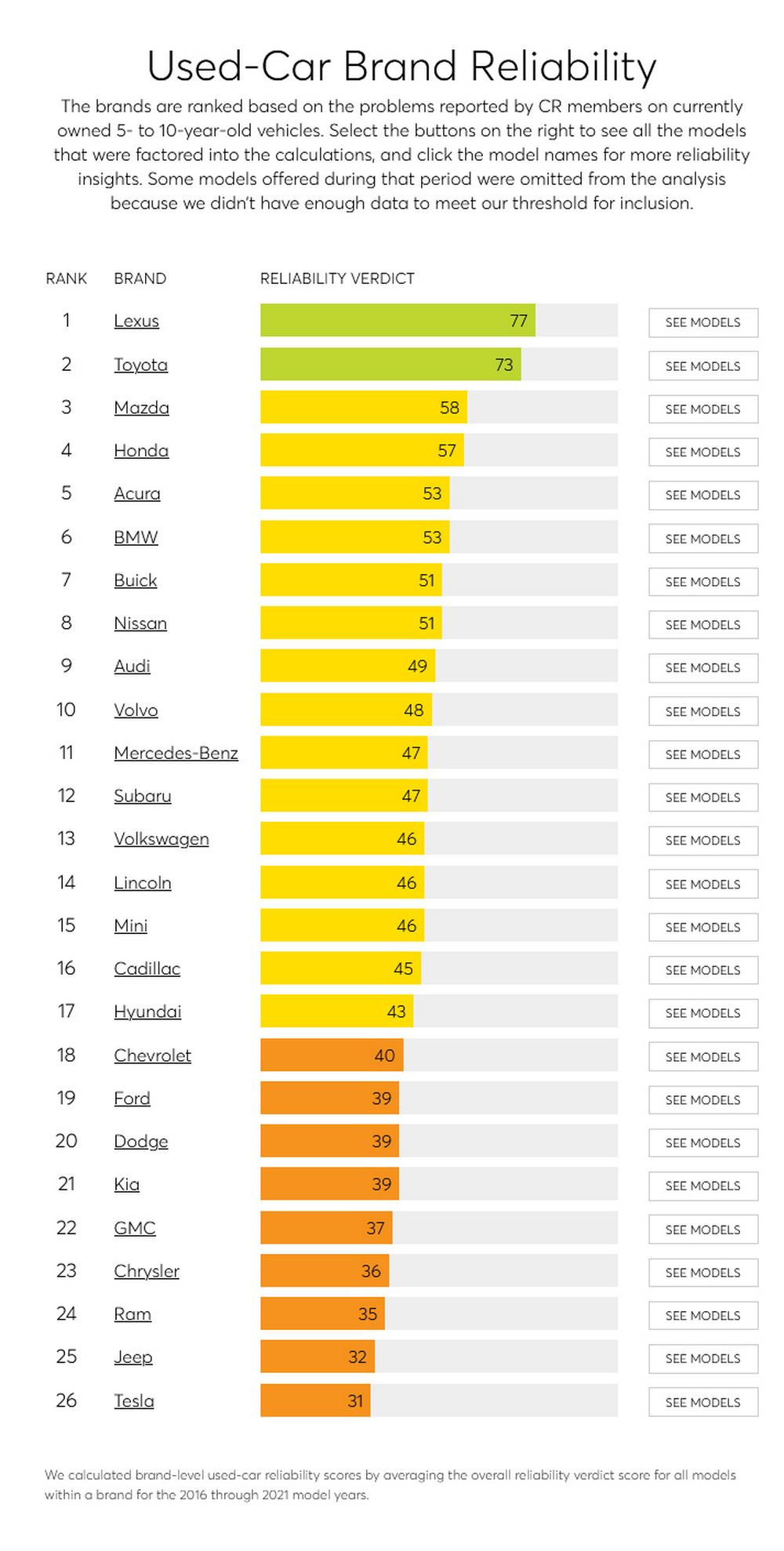 Lexus et Toyota en tête de la fiabilité des voitures à long terme dans le classement du Consumer Report
