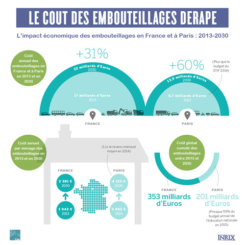 Le coût des bouchons dans l'Hexagone atteint 17 milliards d'euros en 2013