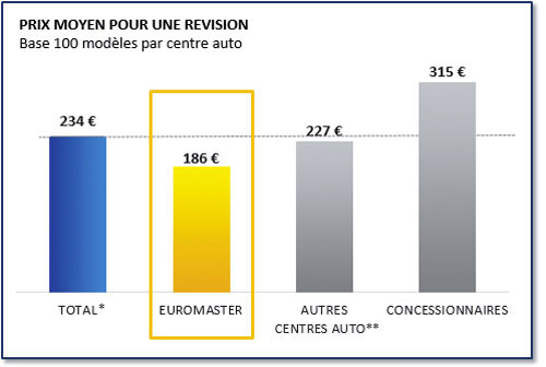 Le prix moyen de la prestation de révision constructeur atteint 234 euros