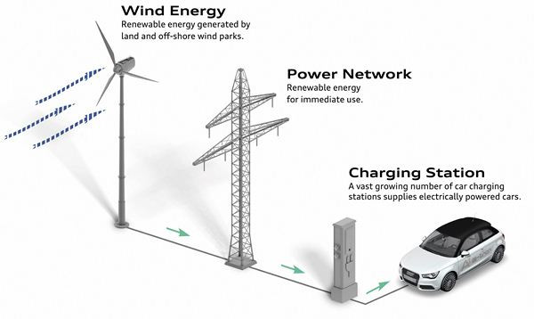 Audi investit dans la production d'énergie durable