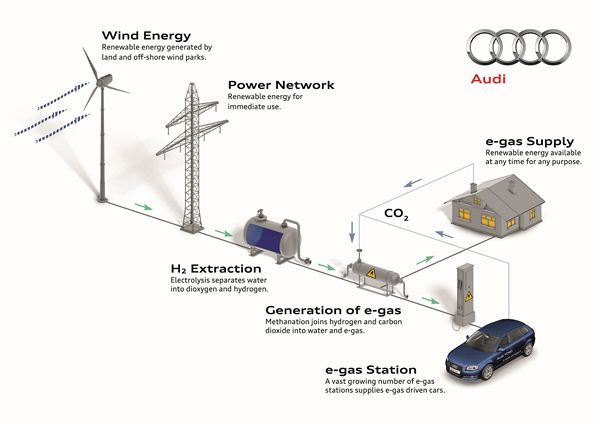 Audi investit dans la production d'énergie durable