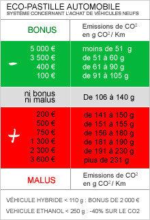 Un bonus malus écologique moins incitatif en 2012