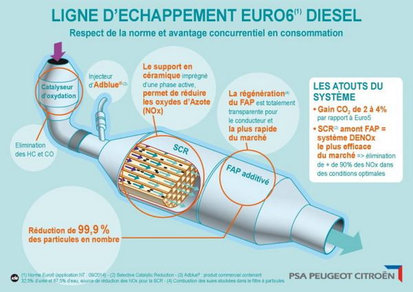 Peugeot développe une technologie inédite pour traiter les oxydes d'azote des véhicules
