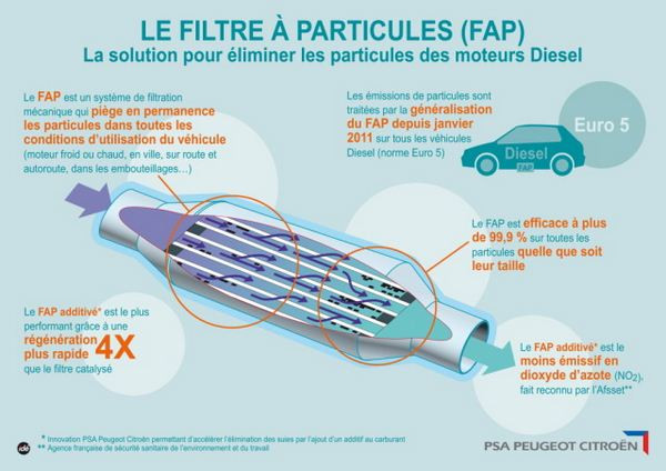 Peugeot développe une technologie inédite pour traiter les oxydes d'azote des véhicules