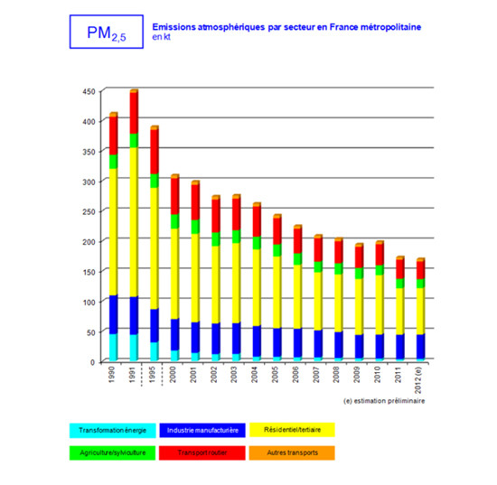 Le poids du Diesel dans les émissions de particules fines est inférieur à 5%