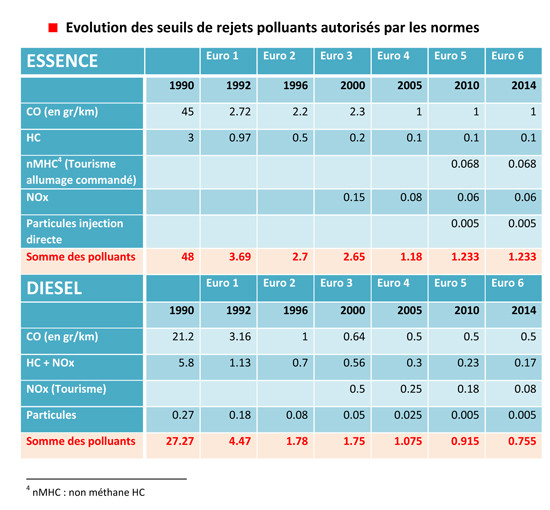 Le poids du Diesel dans les émissions de particules fines est inférieur à 5%