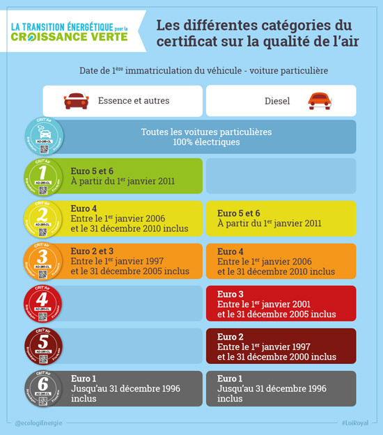 Le « certificat qualité de l’air » favorise la circulation des véhicules moins polluants