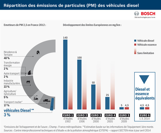 Le filtre à particules (Euro 6) traite les particules du moteur et de l’air ambiant