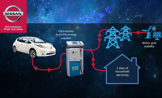 Le véhicule électrique pourrait devenir une source d'énergie mobile