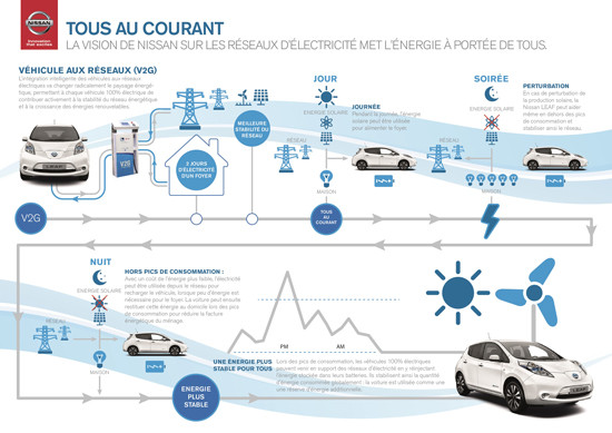 Le véhicule électrique pourrait devenir une source d'énergie mobile