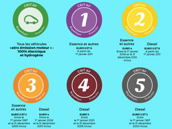 Le « certificat qualité de l’air » favorise la circulation des véhicules moins polluants