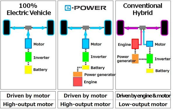 La technologie e-Power de Nissan combine un moteur électrique et un générateur