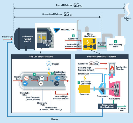 Un générateur hybride combinant pile à combustible et micro-turbine à gaz en test