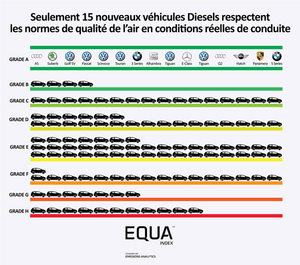 Des émissions de NOx des véhicules en conduite réelle disparates