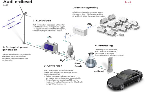 E-diesel: de l’eau, du CO2 et de l’électricité renouvelable