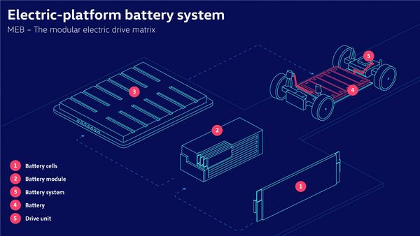 Le système de batterie de la Volkswagen ID.3 électrique comprend jusqu'à 12 modules