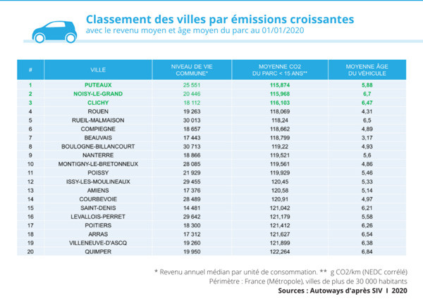 Géographie des émissions automobiles de CO2 en France