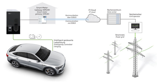 La recharge dynamique optimisée pourrait soulager le réseau électrique local