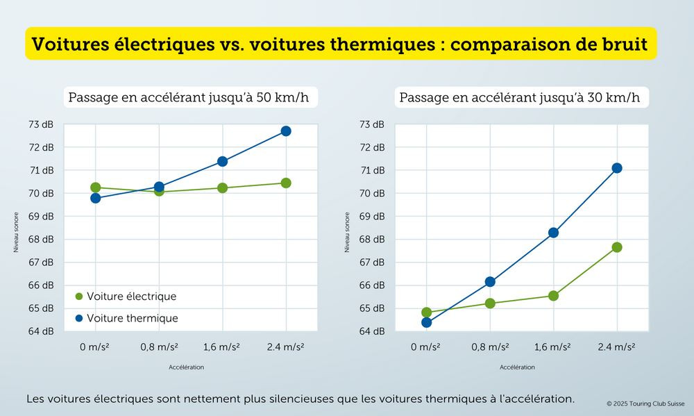 La voiture électrique nettement plus silencieuse que son homologue à moteur à combustion au démarrage