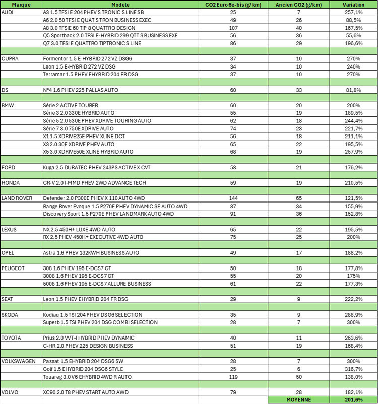 La norme Euro 6e-bis corrige à la hausse de 50 % à plus de 300 % les émissions de CO2 des véhicules hybrides rechargeables