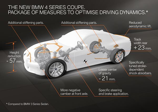 La BMW Série 4 Coupé entre en phase finale de test dynamique
