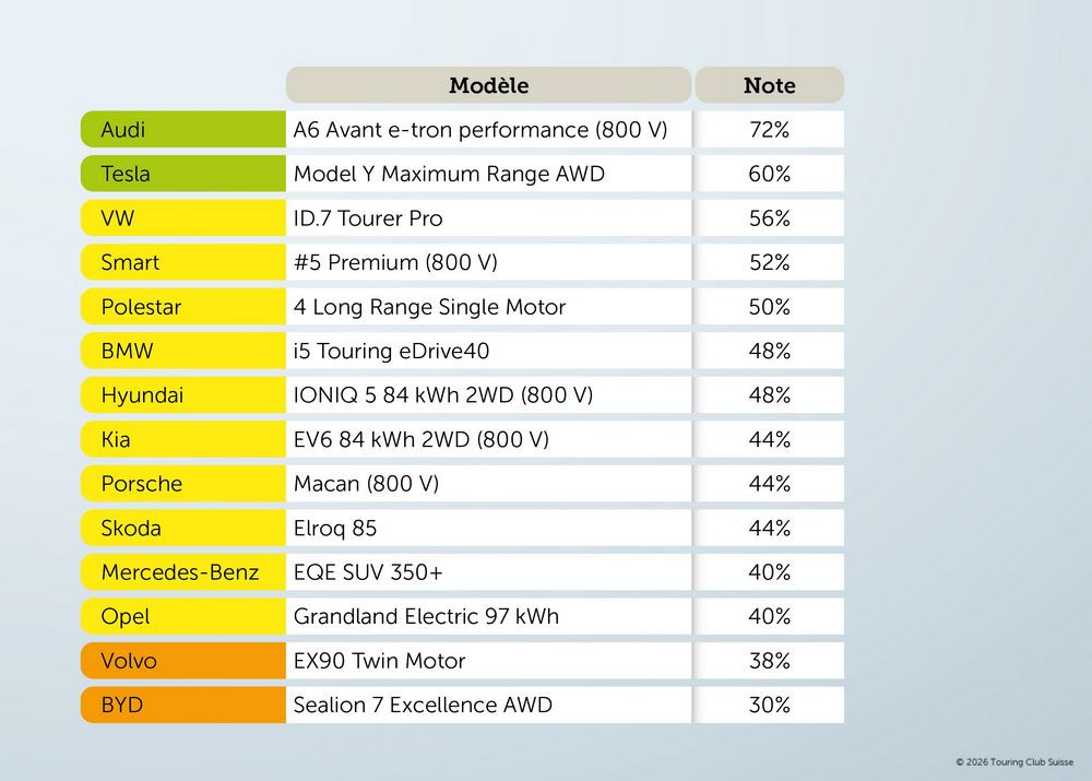 Des écarts marqués sur longues distances entre voitures électriques familiales