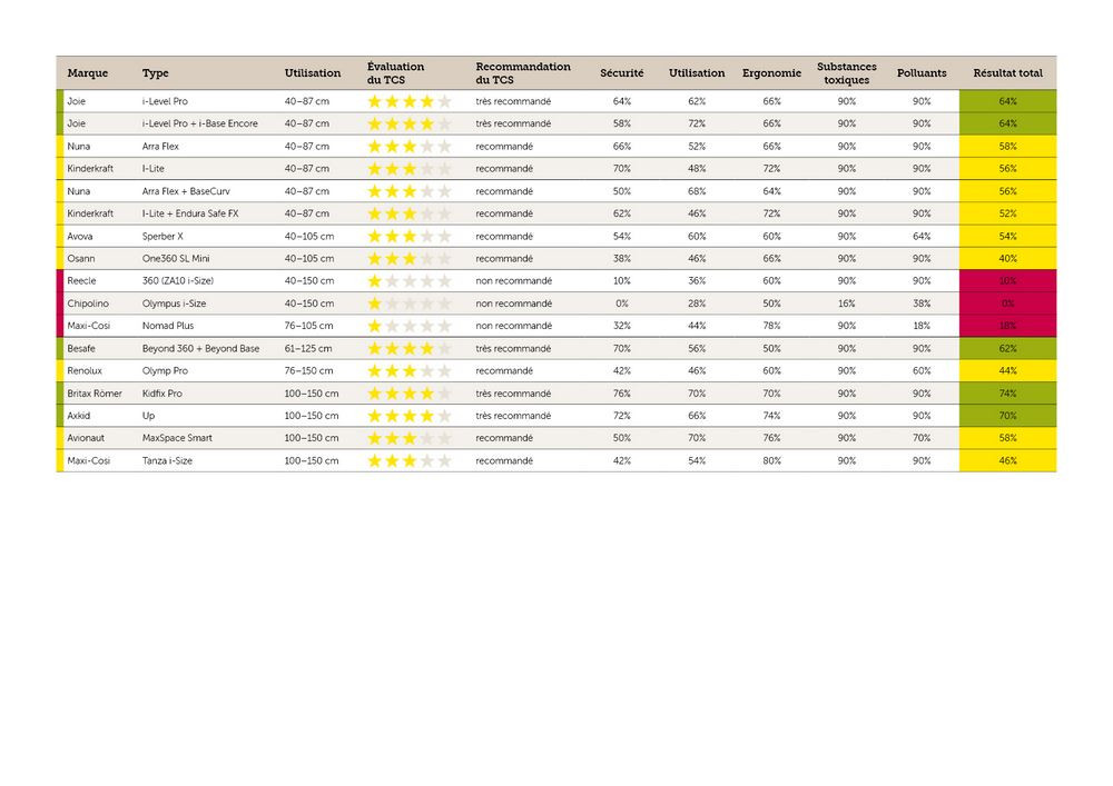 D'importantes différences de qualité entre les sièges pour enfants