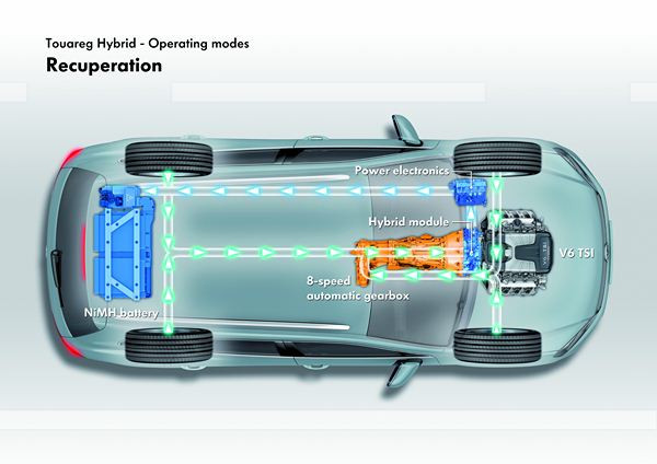 Comment fonctionne la technologie hybride du Volkswagen Touareg Hybride?